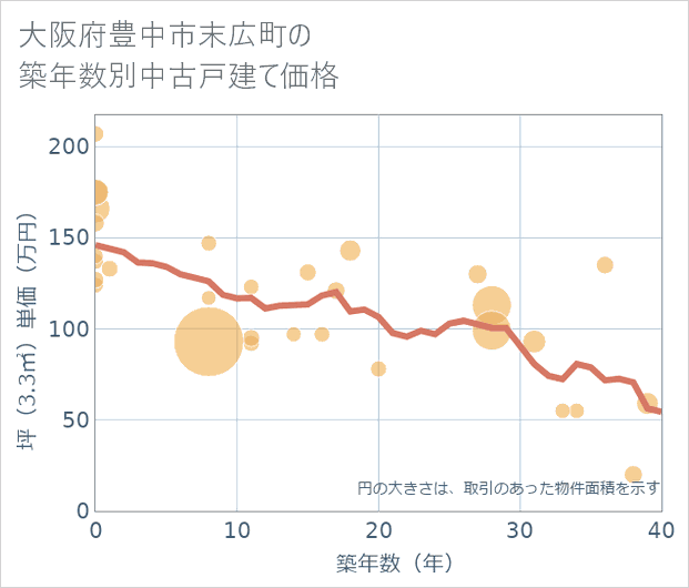 大阪府豊中市末広町の築年数別の中古戸建て坪単価