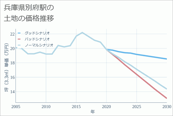 別府駅（兵庫県）の土地価格推移