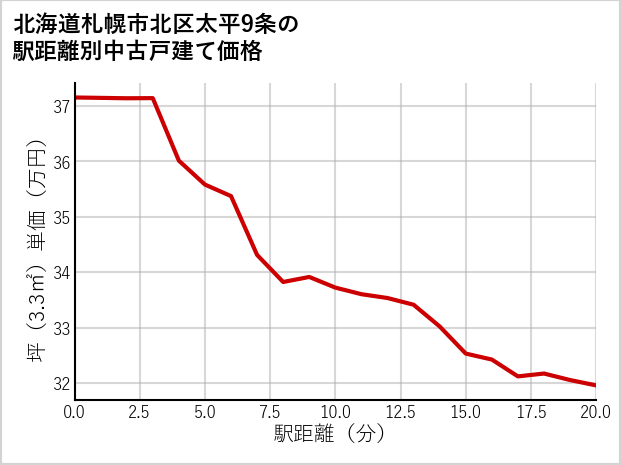 北海道札幌市北区太平9条の徒歩距離別の中古戸建て坪単価