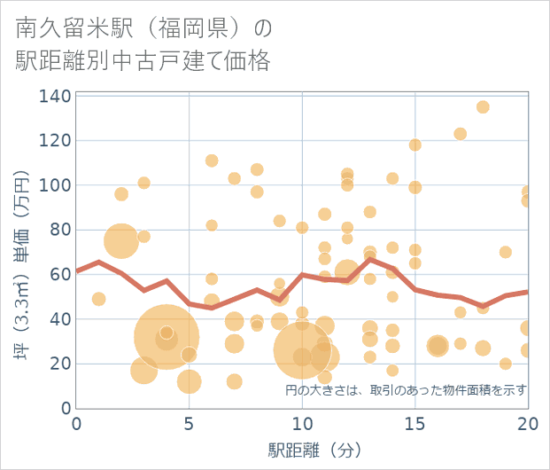 南久留米駅(福岡県)の徒歩距離別の中古戸建て坪単価