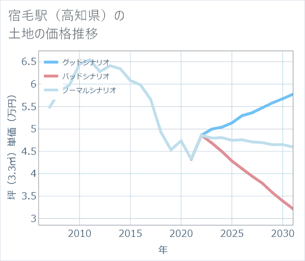 宿毛駅(高知県)の土地価格推移