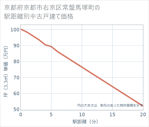 京都府京都市右京区常盤馬塚町の徒歩距離別の中古戸建て坪単価