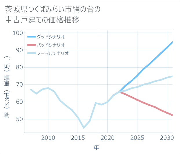 茨城県つくばみらい市絹の台の中古戸建て価格推移
