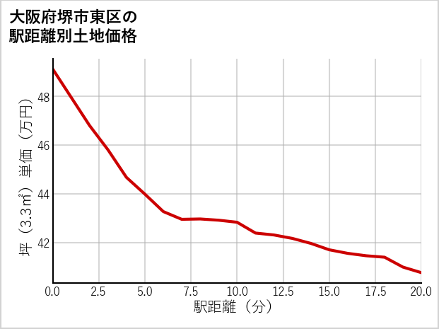 大阪府堺市東区の徒歩距離別の土地坪単価