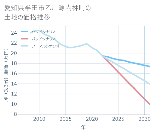 愛知県半田市乙川源内林町の土地価格推移