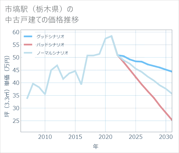 市塙駅(栃木県)の中古戸建て価格推移
