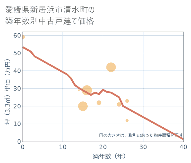 愛媛県新居浜市清水町の築年数別の中古戸建て坪単価