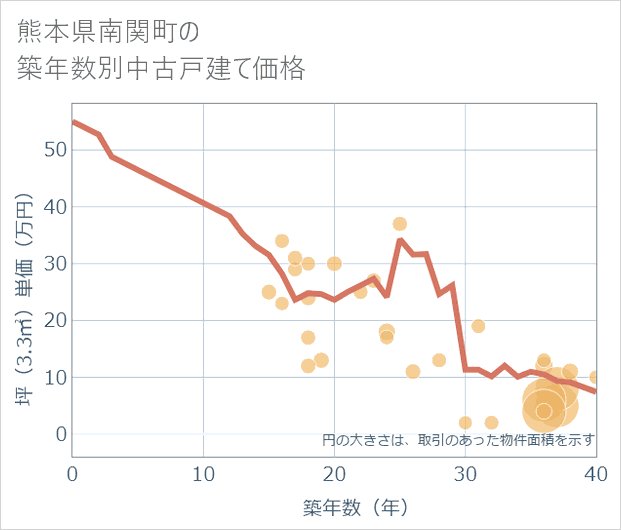 熊本県南関町の築年数別の中古戸建て坪単価