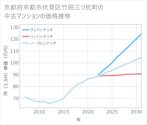 京都府京都市伏見区竹田三ツ杭町の中古マンション価格推移