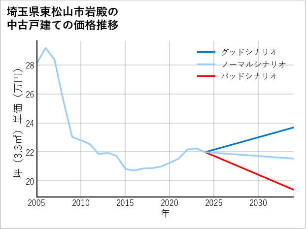 埼玉県東松山市岩殿の中古戸建て価格推移