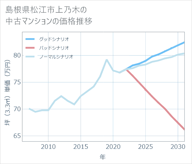 島根県松江市上乃木の中古マンション価格推移