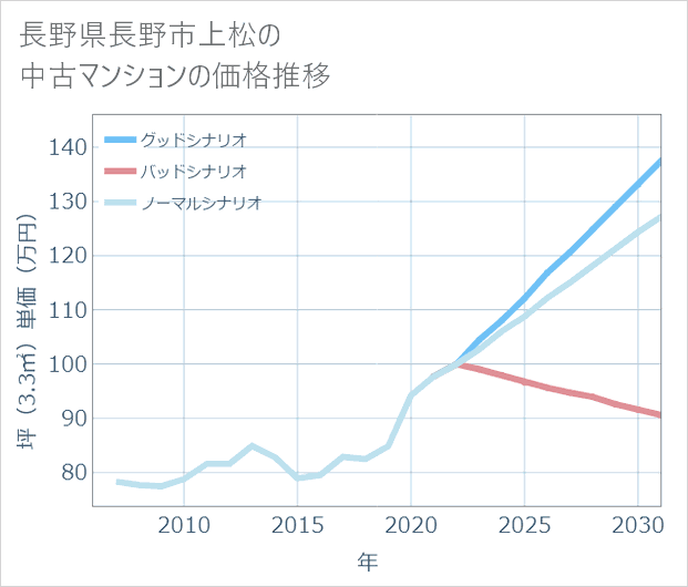 長野県長野市上松の中古マンション価格推移