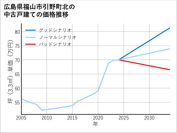 広島県福山市引野町北の中古戸建て価格推移