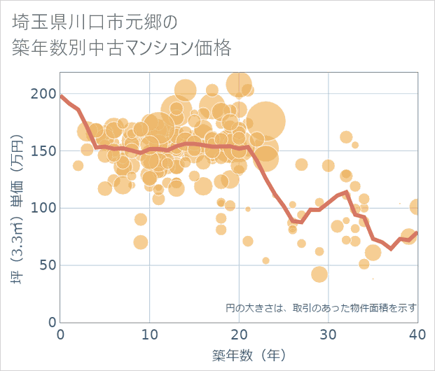 埼玉県川口市元郷の築年数別の中古マンション坪単価