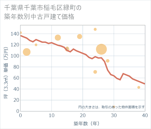 千葉県千葉市稲毛区緑町の築年数別の中古戸建て坪単価