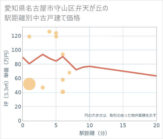 愛知県名古屋市守山区弁天が丘の徒歩距離別の中古戸建て坪単価