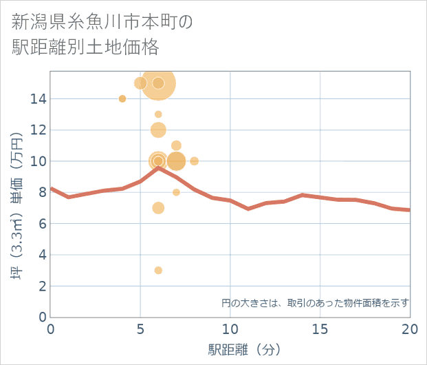 新潟県糸魚川市本町の徒歩距離別の土地坪単価