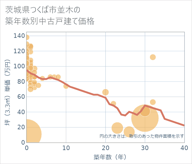 茨城県つくば市並木の築年数別の中古戸建て坪単価