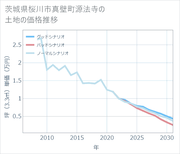 茨城県桜川市真壁町源法寺の土地価格推移