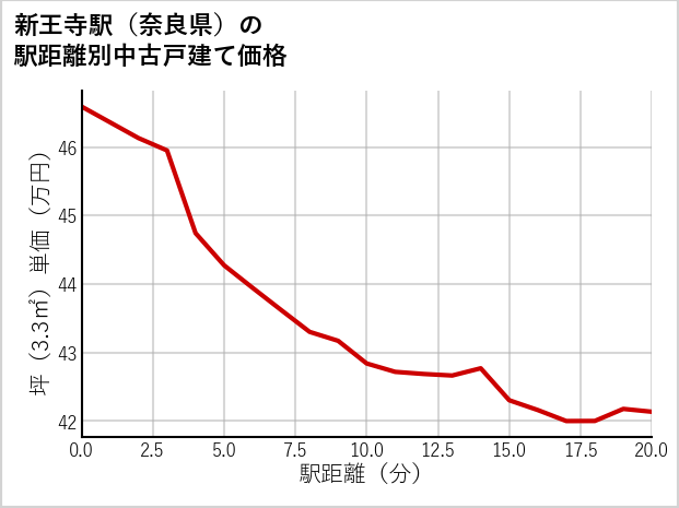 新王寺駅（奈良県）の徒歩距離別の中古戸建て坪単価
