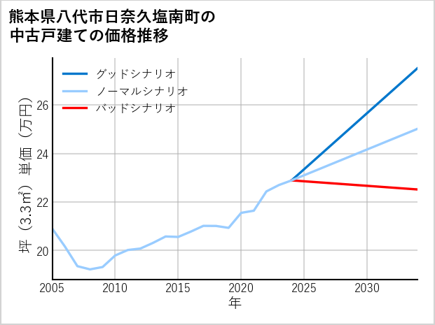 熊本県八代市日奈久塩南町の中古戸建て価格推移