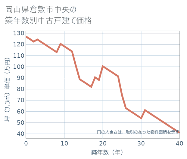岡山県倉敷市中央の築年数別の中古戸建て坪単価