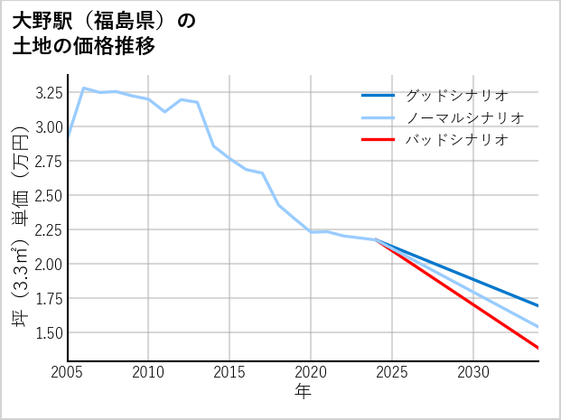 大野駅（福島県）の土地価格推移