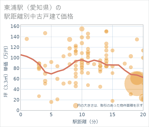 東浦駅(愛知県)の徒歩距離別の中古戸建て坪単価