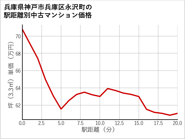 兵庫県神戸市兵庫区永沢町の徒歩距離別の中古マンション坪単価