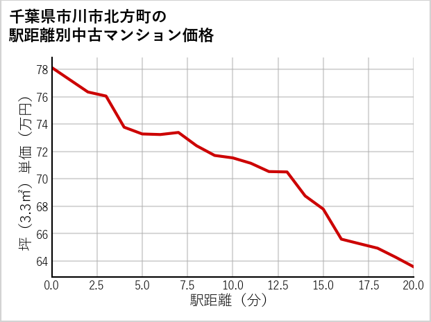 千葉県市川市北方町の徒歩距離別の中古マンション坪単価