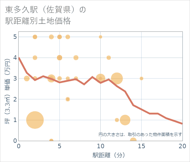 東多久駅(佐賀県)の徒歩距離別の土地坪単価