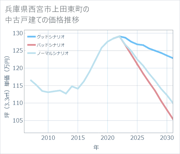 兵庫県西宮市上田東町の中古戸建て価格推移