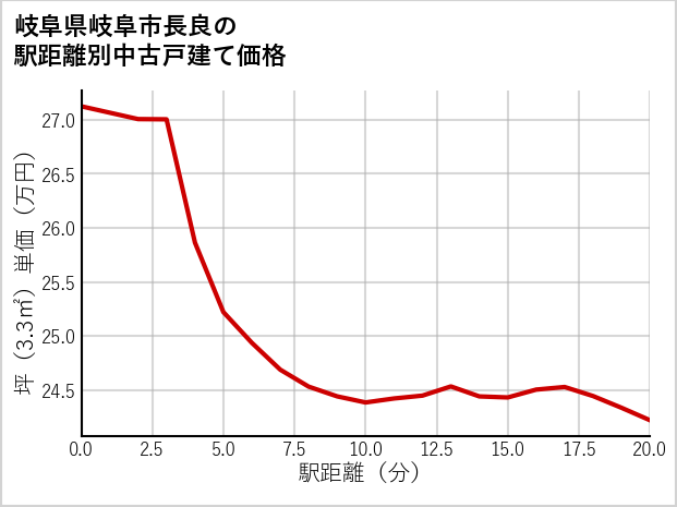岐阜県岐阜市長良の徒歩距離別の中古戸建て坪単価