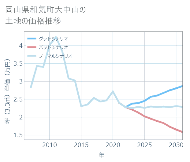 岡山県和気町大中山の土地価格推移