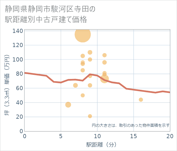 静岡県静岡市駿河区寺田の徒歩距離別の中古戸建て坪単価