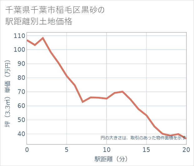 千葉県千葉市稲毛区黒砂の徒歩距離別の土地坪単価