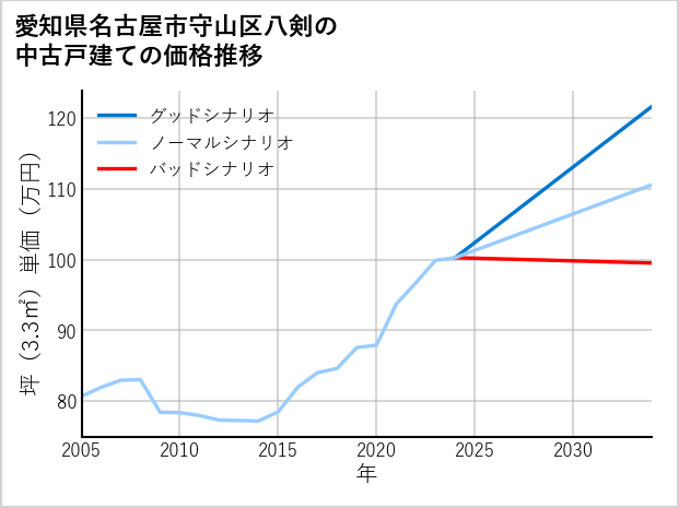 愛知県名古屋市守山区八剣の中古戸建て価格推移