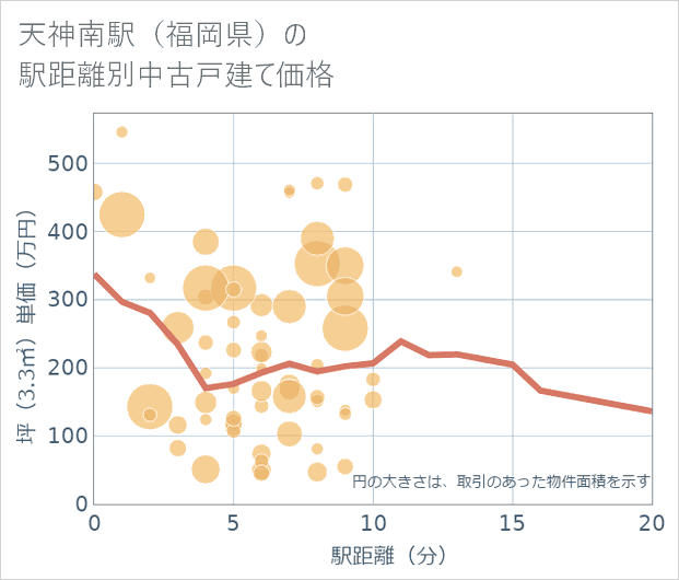 天神南駅(福岡県)の徒歩距離別の中古戸建て坪単価