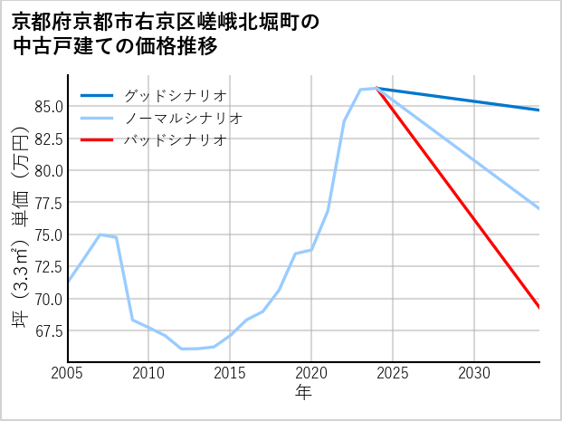 京都府京都市右京区嵯峨北堀町の中古戸建て価格推移