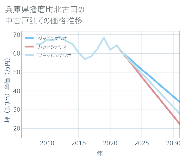 兵庫県播磨町北古田の中古戸建て価格推移