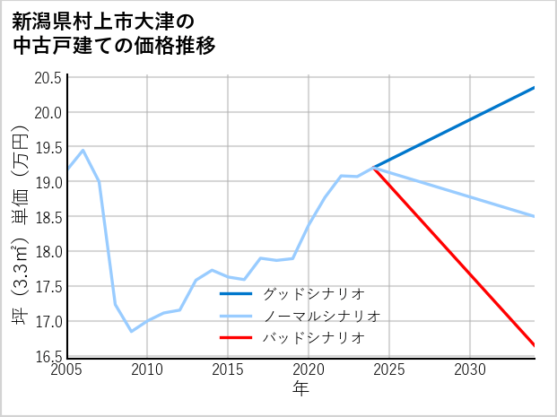 新潟県村上市大津の中古戸建て価格推移