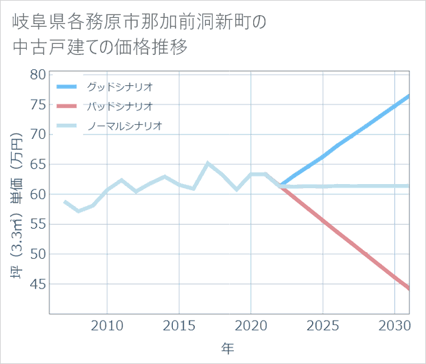 岐阜県各務原市那加前洞新町の中古戸建て価格推移