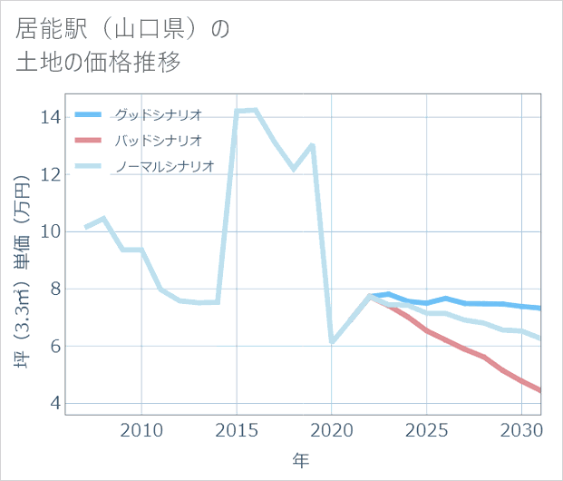 居能駅(山口県)の土地価格推移