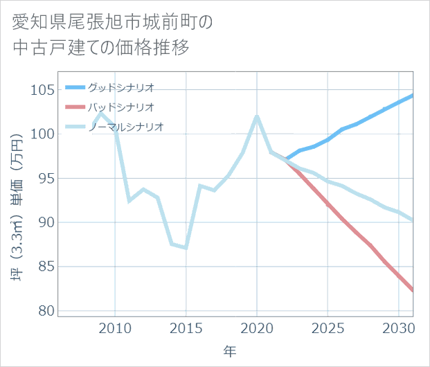 愛知県尾張旭市城前町の中古戸建て価格推移