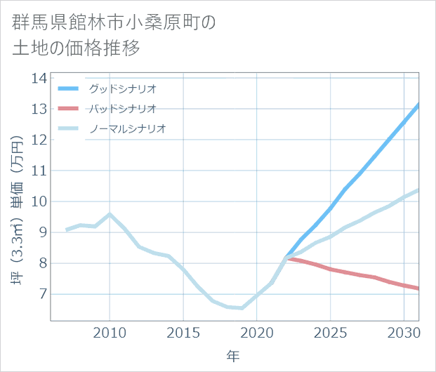 群馬県館林市小桑原町の土地価格推移