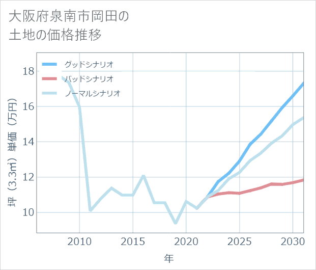 大阪府泉南市岡田の土地価格推移