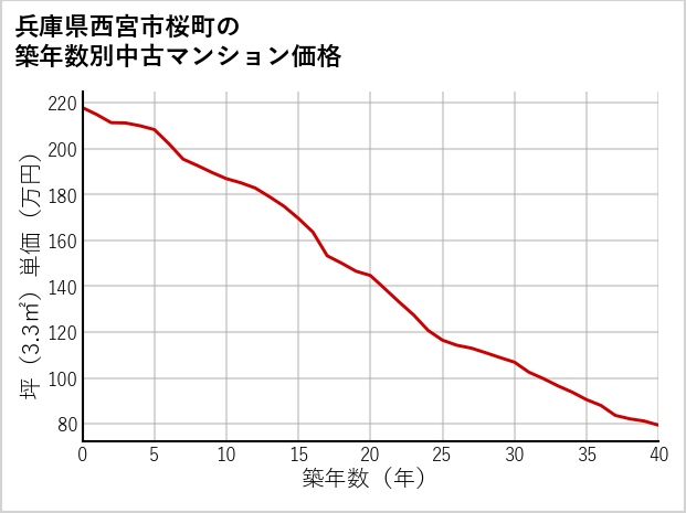 兵庫県西宮市桜町の築年数別の中古マンション坪単価