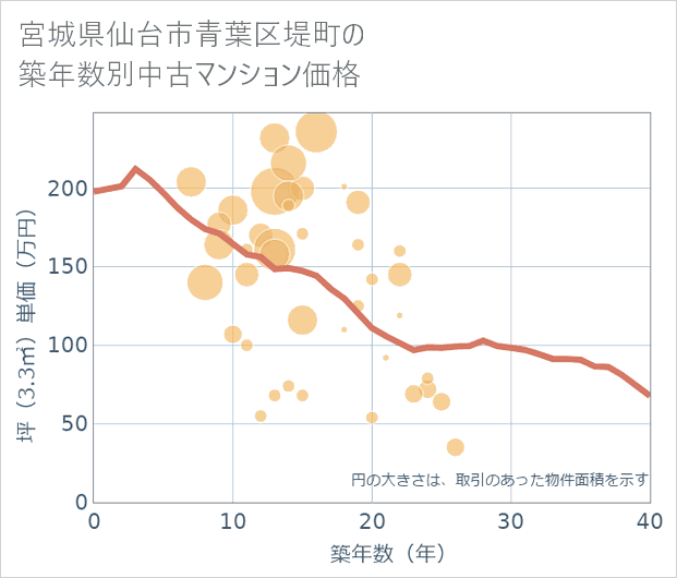 宮城県仙台市青葉区堤町の築年数別の中古マンション坪単価