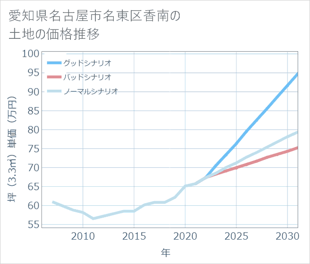 愛知県名古屋市名東区香南の土地価格推移