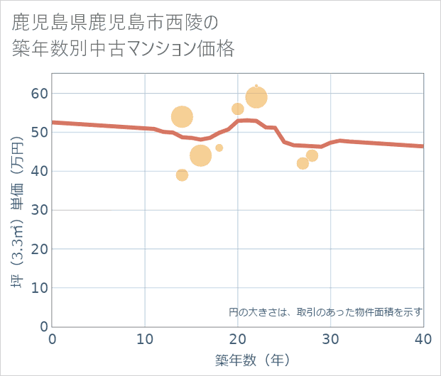 鹿児島県鹿児島市西陵の築年数別の中古マンション坪単価